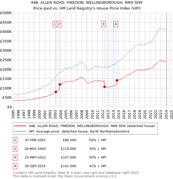 44B, ALLEN ROAD, FINEDON, WELLINGBOROUGH, NN9 5EW: Price paid vs HM Land Registry's House Price Index