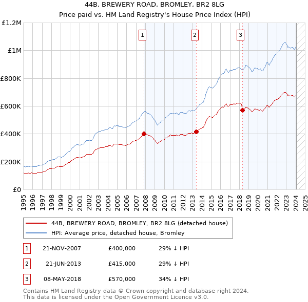 44B, BREWERY ROAD, BROMLEY, BR2 8LG: Price paid vs HM Land Registry's House Price Index