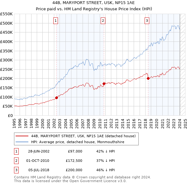 44B, MARYPORT STREET, USK, NP15 1AE: Price paid vs HM Land Registry's House Price Index