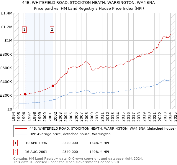 44B, WHITEFIELD ROAD, STOCKTON HEATH, WARRINGTON, WA4 6NA: Price paid vs HM Land Registry's House Price Index