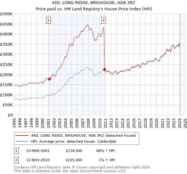 44D, LONG RIDGE, BRIGHOUSE, HD6 3RZ: Price paid vs HM Land Registry's House Price Index
