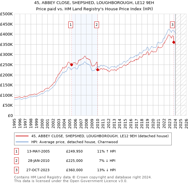 45, ABBEY CLOSE, SHEPSHED, LOUGHBOROUGH, LE12 9EH: Price paid vs HM Land Registry's House Price Index