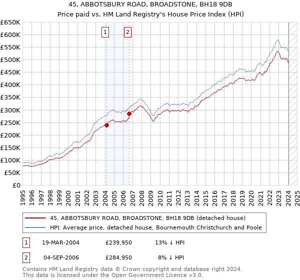 45, ABBOTSBURY ROAD, BROADSTONE, BH18 9DB: Price paid vs HM Land Registry's House Price Index