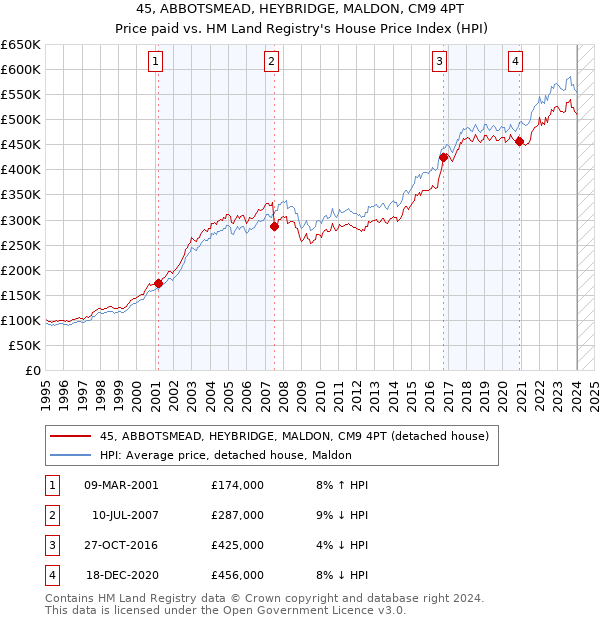45, ABBOTSMEAD, HEYBRIDGE, MALDON, CM9 4PT: Price paid vs HM Land Registry's House Price Index