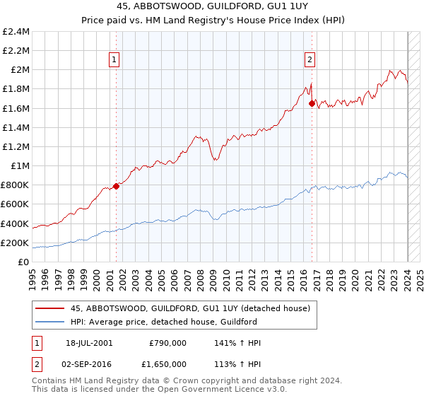 45, ABBOTSWOOD, GUILDFORD, GU1 1UY: Price paid vs HM Land Registry's House Price Index