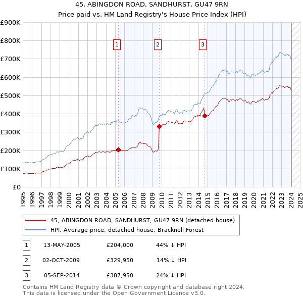 45, ABINGDON ROAD, SANDHURST, GU47 9RN: Price paid vs HM Land Registry's House Price Index