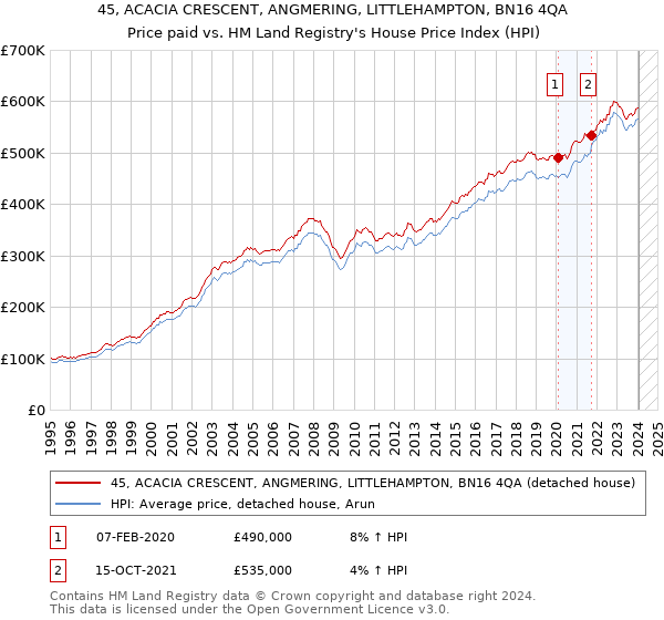 45, ACACIA CRESCENT, ANGMERING, LITTLEHAMPTON, BN16 4QA: Price paid vs HM Land Registry's House Price Index