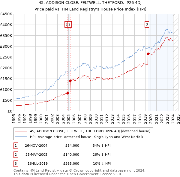45, ADDISON CLOSE, FELTWELL, THETFORD, IP26 4DJ: Price paid vs HM Land Registry's House Price Index