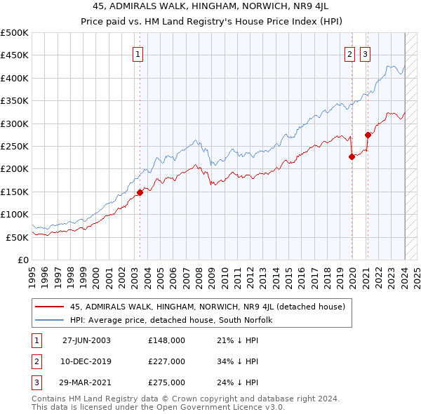 45, ADMIRALS WALK, HINGHAM, NORWICH, NR9 4JL: Price paid vs HM Land Registry's House Price Index