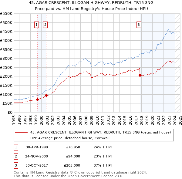 45, AGAR CRESCENT, ILLOGAN HIGHWAY, REDRUTH, TR15 3NG: Price paid vs HM Land Registry's House Price Index