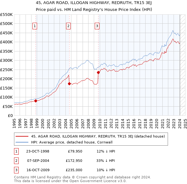 45, AGAR ROAD, ILLOGAN HIGHWAY, REDRUTH, TR15 3EJ: Price paid vs HM Land Registry's House Price Index