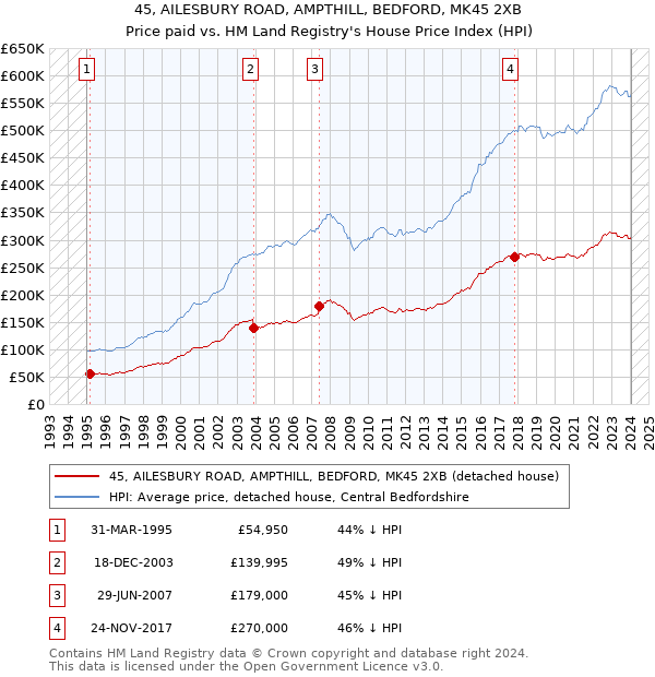45, AILESBURY ROAD, AMPTHILL, BEDFORD, MK45 2XB: Price paid vs HM Land Registry's House Price Index