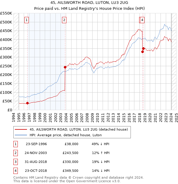 45, AILSWORTH ROAD, LUTON, LU3 2UG: Price paid vs HM Land Registry's House Price Index