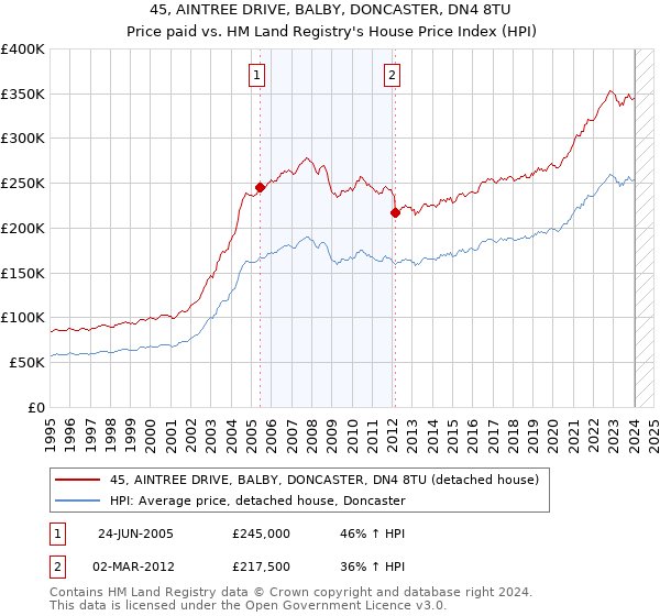 45, AINTREE DRIVE, BALBY, DONCASTER, DN4 8TU: Price paid vs HM Land Registry's House Price Index