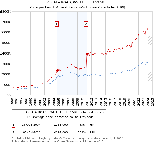45, ALA ROAD, PWLLHELI, LL53 5BL: Price paid vs HM Land Registry's House Price Index