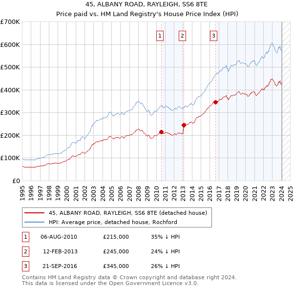 45, ALBANY ROAD, RAYLEIGH, SS6 8TE: Price paid vs HM Land Registry's House Price Index