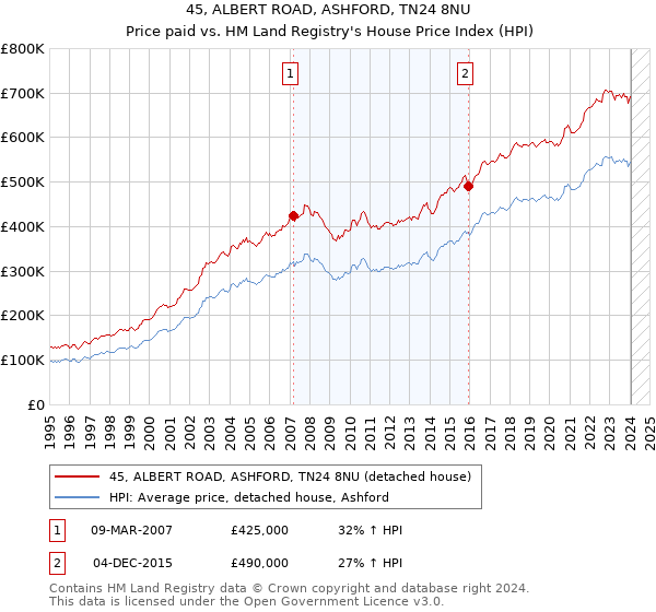 45, ALBERT ROAD, ASHFORD, TN24 8NU: Price paid vs HM Land Registry's House Price Index