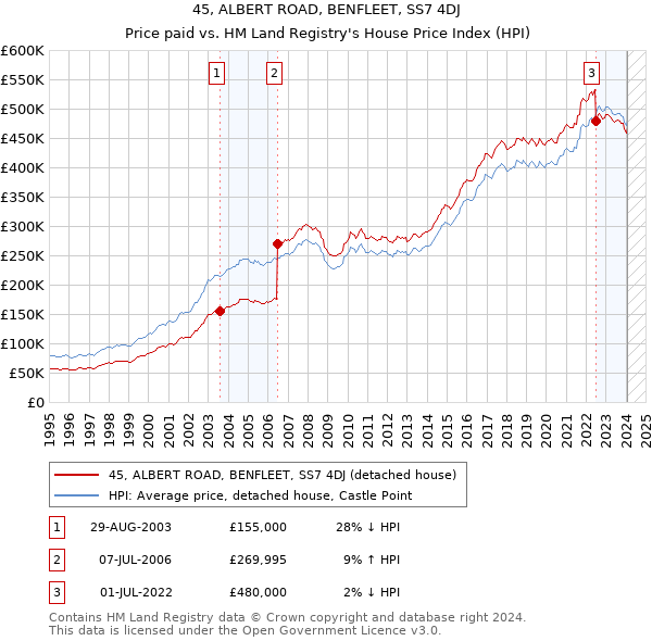 45, ALBERT ROAD, BENFLEET, SS7 4DJ: Price paid vs HM Land Registry's House Price Index