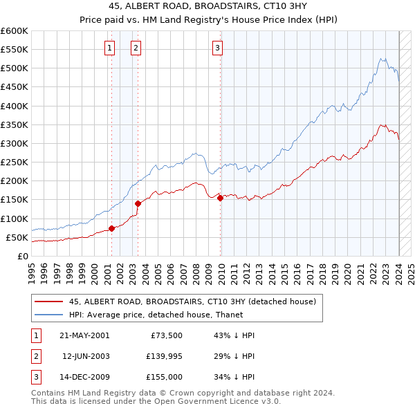 45, ALBERT ROAD, BROADSTAIRS, CT10 3HY: Price paid vs HM Land Registry's House Price Index