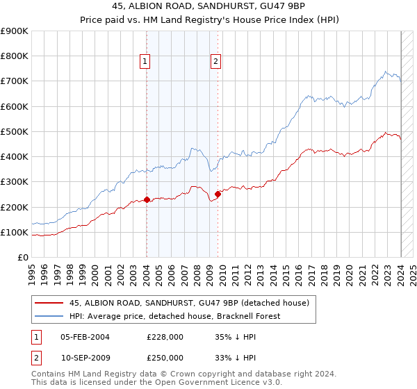 45, ALBION ROAD, SANDHURST, GU47 9BP: Price paid vs HM Land Registry's House Price Index
