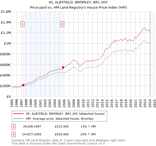 45, ALBYFIELD, BROMLEY, BR1 2HY: Price paid vs HM Land Registry's House Price Index