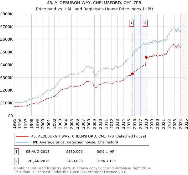 45, ALDEBURGH WAY, CHELMSFORD, CM1 7PB: Price paid vs HM Land Registry's House Price Index