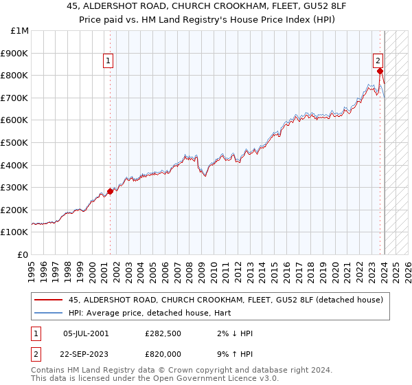 45, ALDERSHOT ROAD, CHURCH CROOKHAM, FLEET, GU52 8LF: Price paid vs HM Land Registry's House Price Index