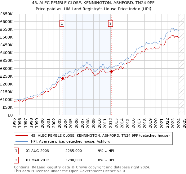 45, ALEC PEMBLE CLOSE, KENNINGTON, ASHFORD, TN24 9PF: Price paid vs HM Land Registry's House Price Index