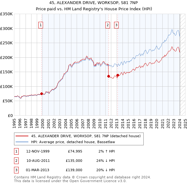 45, ALEXANDER DRIVE, WORKSOP, S81 7NP: Price paid vs HM Land Registry's House Price Index