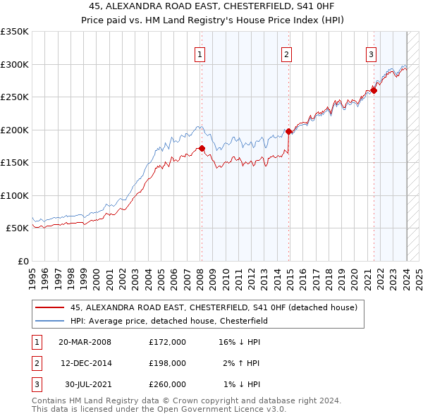 45, ALEXANDRA ROAD EAST, CHESTERFIELD, S41 0HF: Price paid vs HM Land Registry's House Price Index