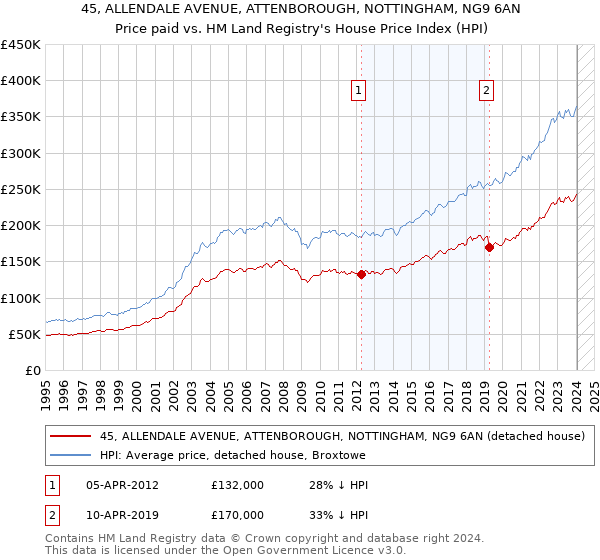 45, ALLENDALE AVENUE, ATTENBOROUGH, NOTTINGHAM, NG9 6AN: Price paid vs HM Land Registry's House Price Index