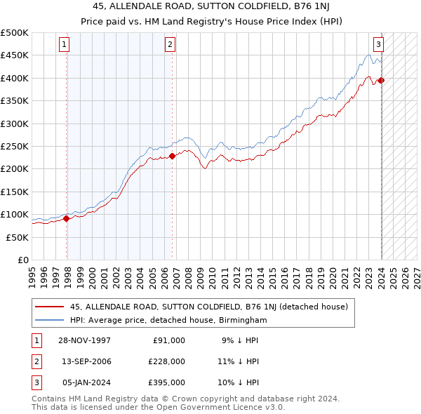 45, ALLENDALE ROAD, SUTTON COLDFIELD, B76 1NJ: Price paid vs HM Land Registry's House Price Index