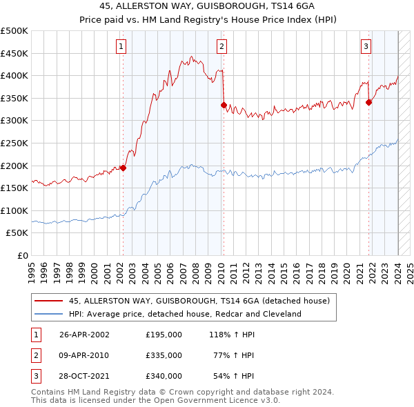 45, ALLERSTON WAY, GUISBOROUGH, TS14 6GA: Price paid vs HM Land Registry's House Price Index