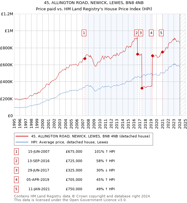 45, ALLINGTON ROAD, NEWICK, LEWES, BN8 4NB: Price paid vs HM Land Registry's House Price Index