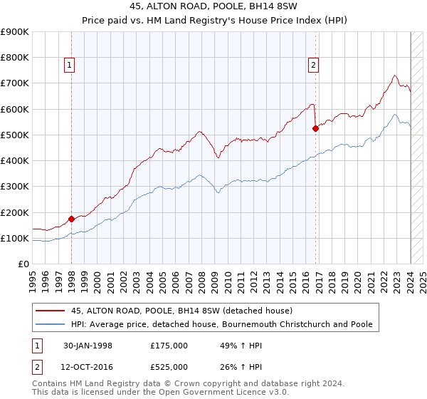 45, ALTON ROAD, POOLE, BH14 8SW: Price paid vs HM Land Registry's House Price Index