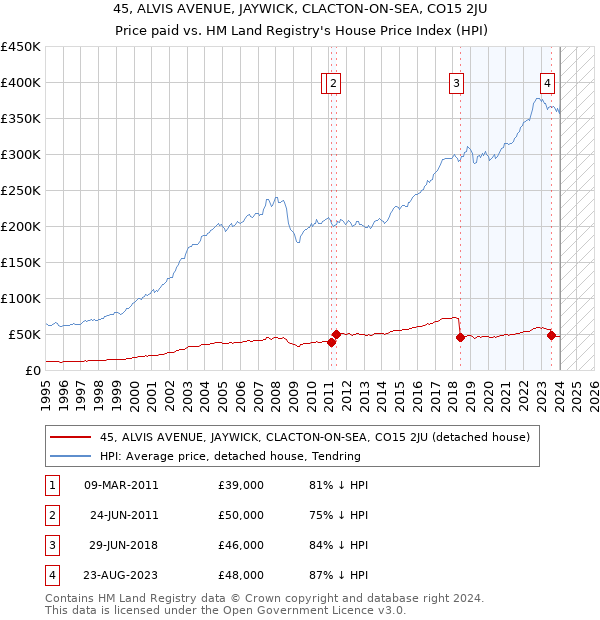 45, ALVIS AVENUE, JAYWICK, CLACTON-ON-SEA, CO15 2JU: Price paid vs HM Land Registry's House Price Index