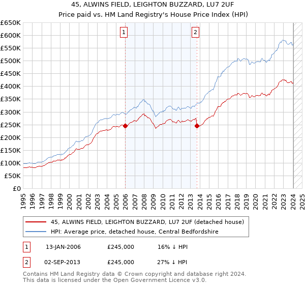 45, ALWINS FIELD, LEIGHTON BUZZARD, LU7 2UF: Price paid vs HM Land Registry's House Price Index