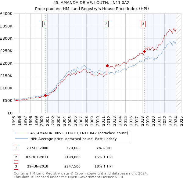 45, AMANDA DRIVE, LOUTH, LN11 0AZ: Price paid vs HM Land Registry's House Price Index