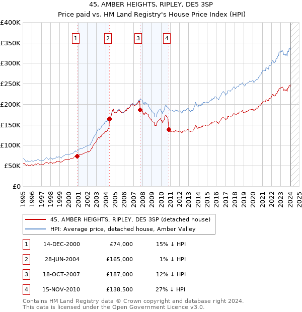 45, AMBER HEIGHTS, RIPLEY, DE5 3SP: Price paid vs HM Land Registry's House Price Index
