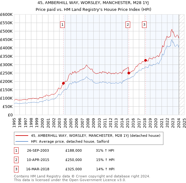 45, AMBERHILL WAY, WORSLEY, MANCHESTER, M28 1YJ: Price paid vs HM Land Registry's House Price Index