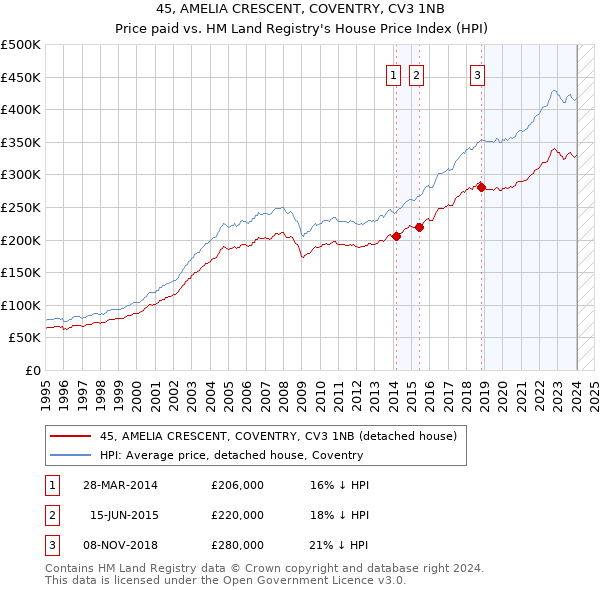 45, AMELIA CRESCENT, COVENTRY, CV3 1NB: Price paid vs HM Land Registry's House Price Index
