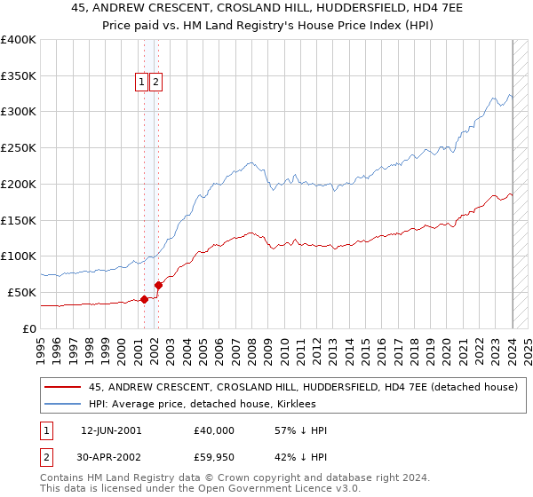 45, ANDREW CRESCENT, CROSLAND HILL, HUDDERSFIELD, HD4 7EE: Price paid vs HM Land Registry's House Price Index