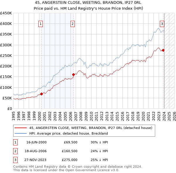 45, ANGERSTEIN CLOSE, WEETING, BRANDON, IP27 0RL: Price paid vs HM Land Registry's House Price Index