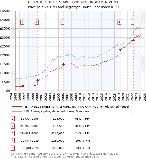 45, ANTILL STREET, STAPLEFORD, NOTTINGHAM, NG9 7FT: Price paid vs HM Land Registry's House Price Index