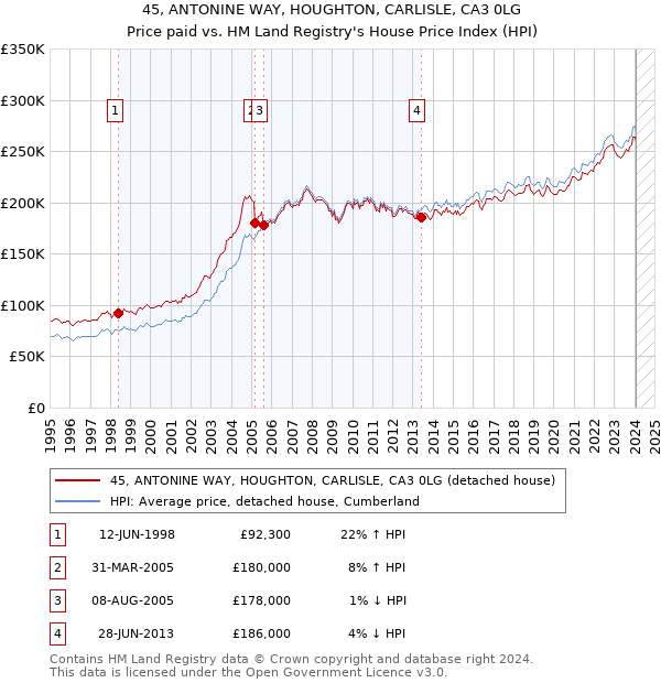 45, ANTONINE WAY, HOUGHTON, CARLISLE, CA3 0LG: Price paid vs HM Land Registry's House Price Index