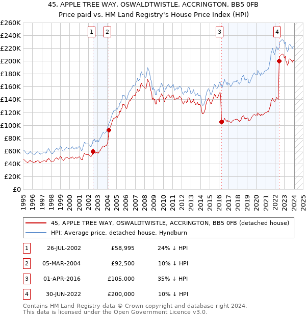 45, APPLE TREE WAY, OSWALDTWISTLE, ACCRINGTON, BB5 0FB: Price paid vs HM Land Registry's House Price Index