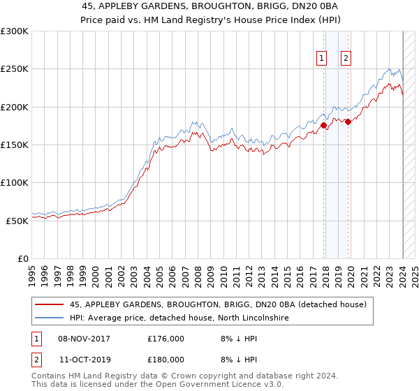 45, APPLEBY GARDENS, BROUGHTON, BRIGG, DN20 0BA: Price paid vs HM Land Registry's House Price Index