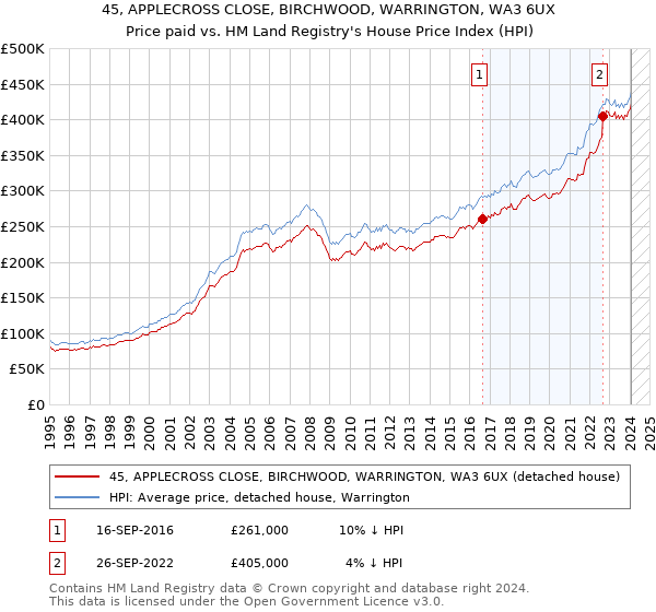 45, APPLECROSS CLOSE, BIRCHWOOD, WARRINGTON, WA3 6UX: Price paid vs HM Land Registry's House Price Index