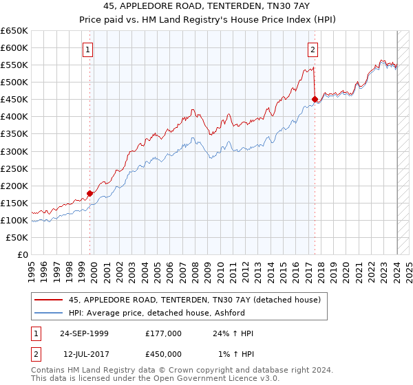 45, APPLEDORE ROAD, TENTERDEN, TN30 7AY: Price paid vs HM Land Registry's House Price Index