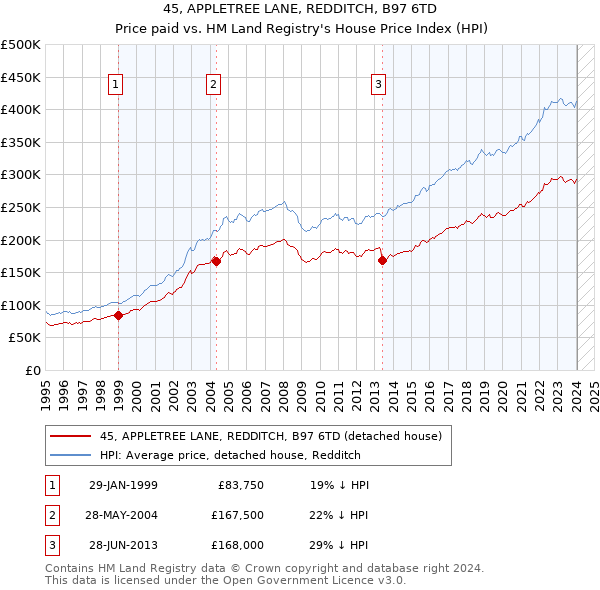 45, APPLETREE LANE, REDDITCH, B97 6TD: Price paid vs HM Land Registry's House Price Index